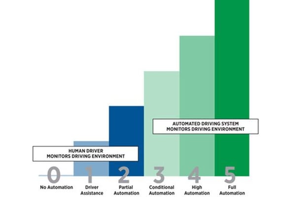 Levels of autonomous driving, driverless cars, remote operation, Future industry