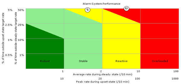 Alarm system performance, process alarms, EEMUA 191 alarm report