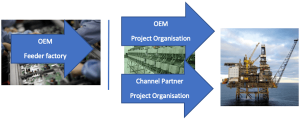 Use of channel partners for supporting control and safety systems