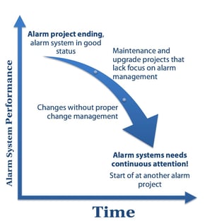 alarm system performance over time, process alarms in oil and gas industry