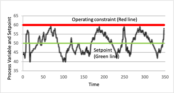 Operating constraints for process