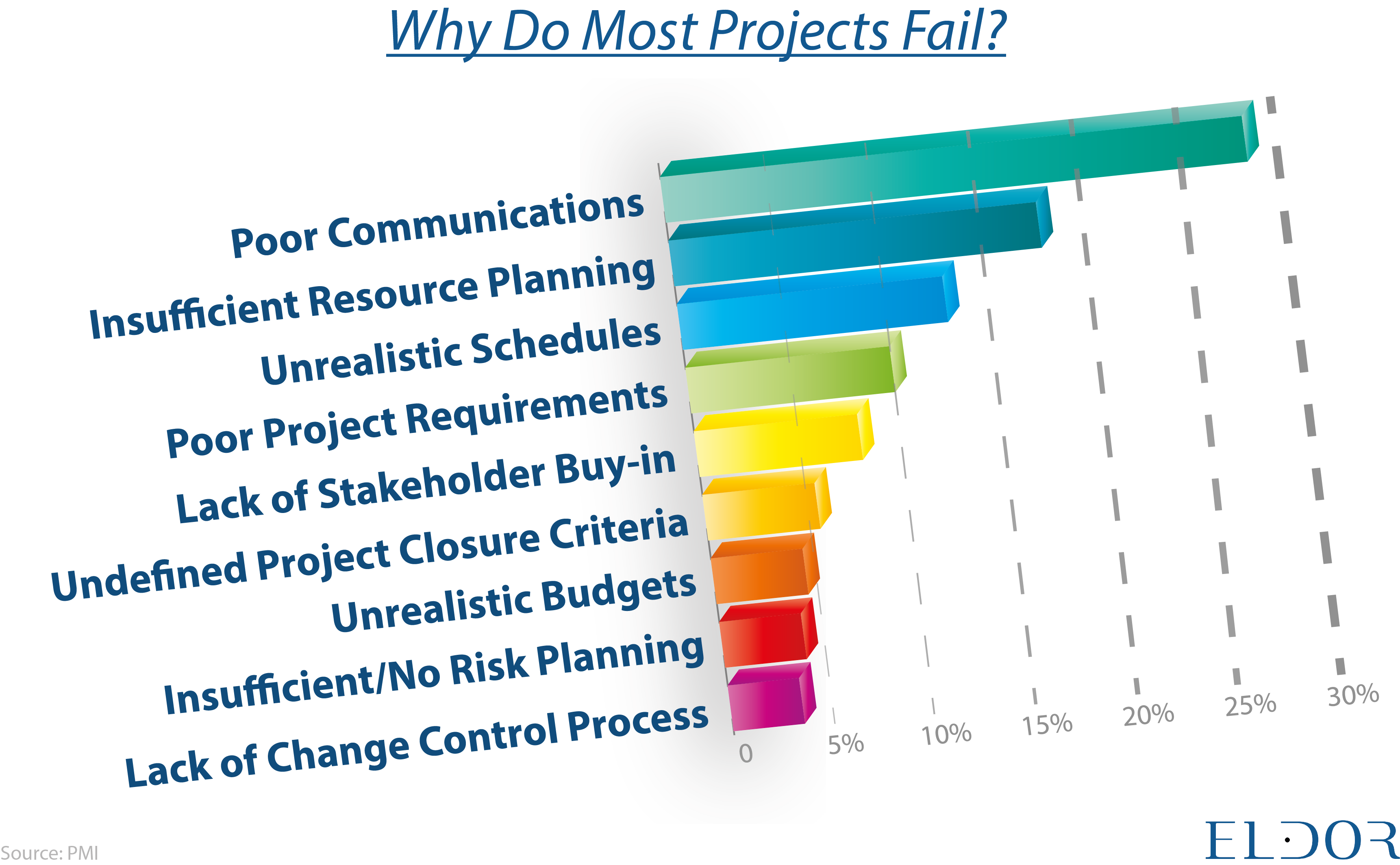 poor communication, insufficient resources, poor project requirements, unrealistic schedules, lack of stakeholder, undefined project criteria, unrealistic budgets.