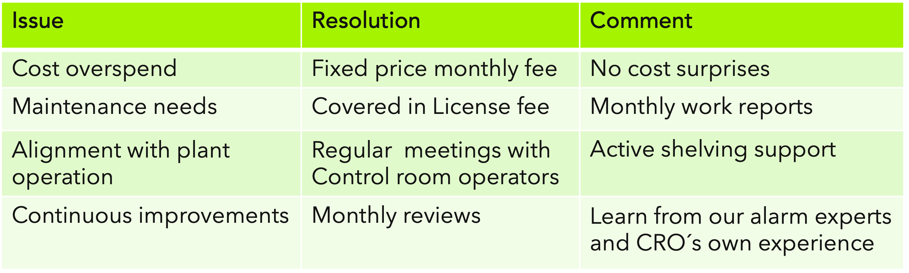 Monthly alarm service licence