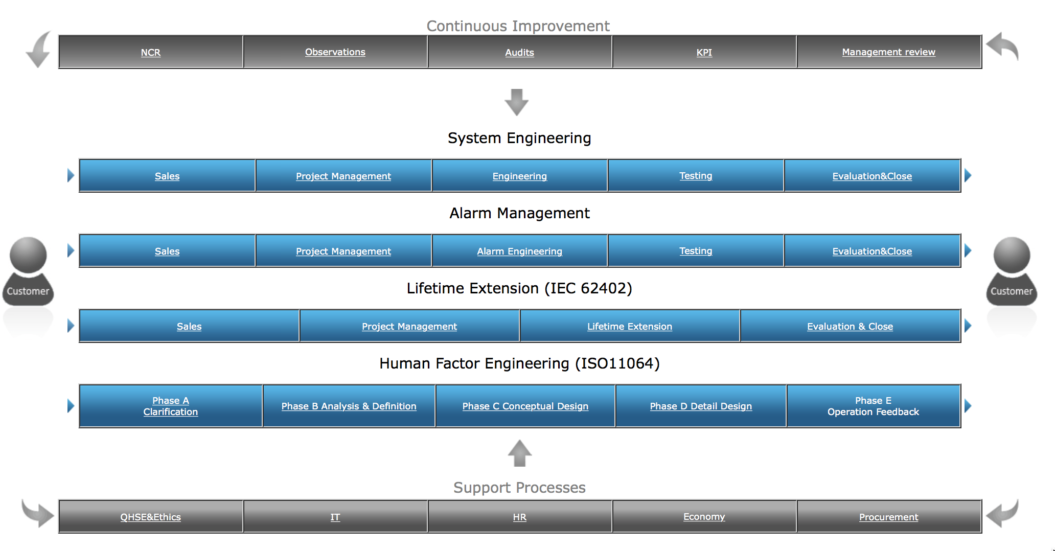 Eldor Lean Delivery Model