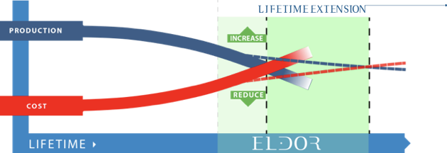 Extending lifetime of obsolete systems, increase production and decrease cost within legacy systems